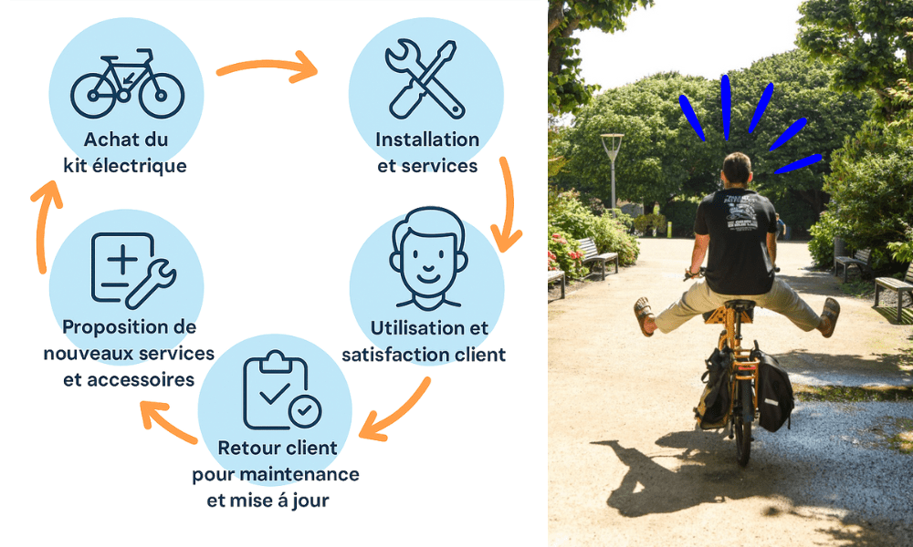 Rentabilisez vos ventes avec un kit vélo électrique - VIRVOLT
